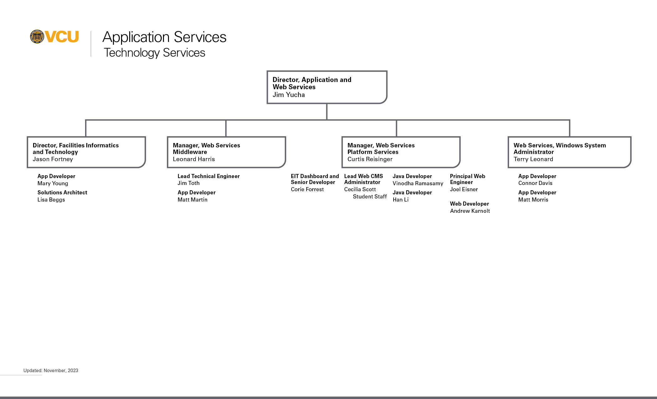 Application Services Org Chart