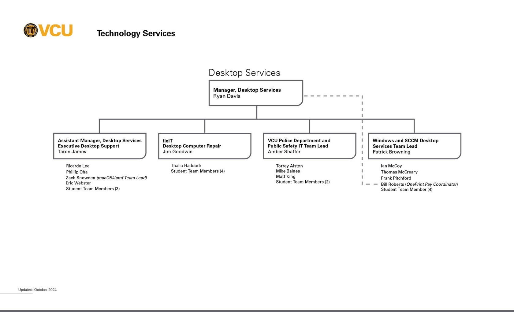 An organizational chart showing which employees report to which managers in Desktop Services