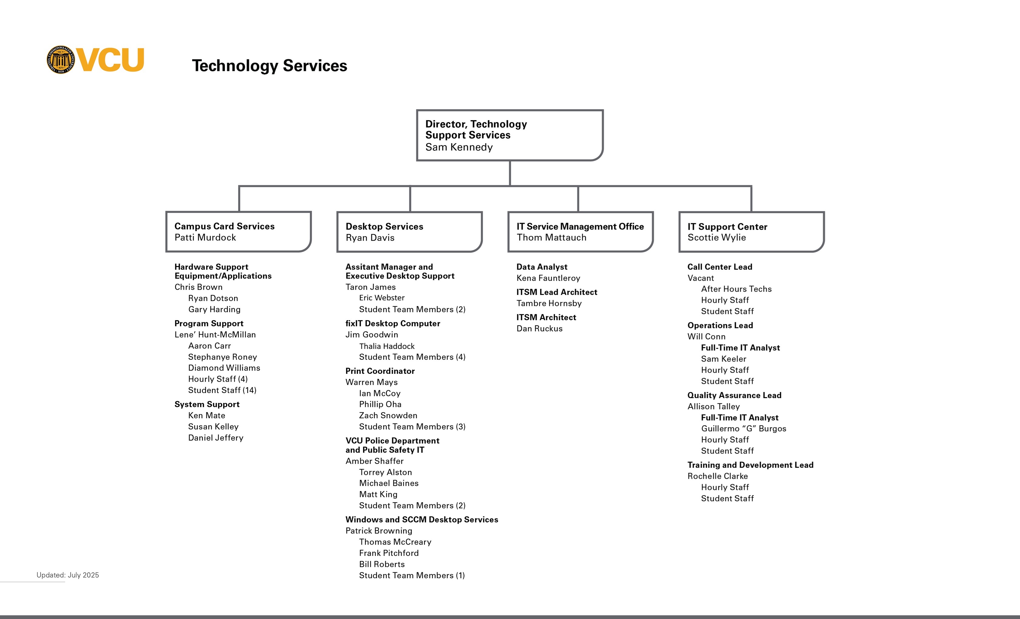An organization chart of Technology Support Services showing the different units and managers divided into four key areas: Campus Card Services, Desktop Services, IT Service Management Office, and IT Support Center