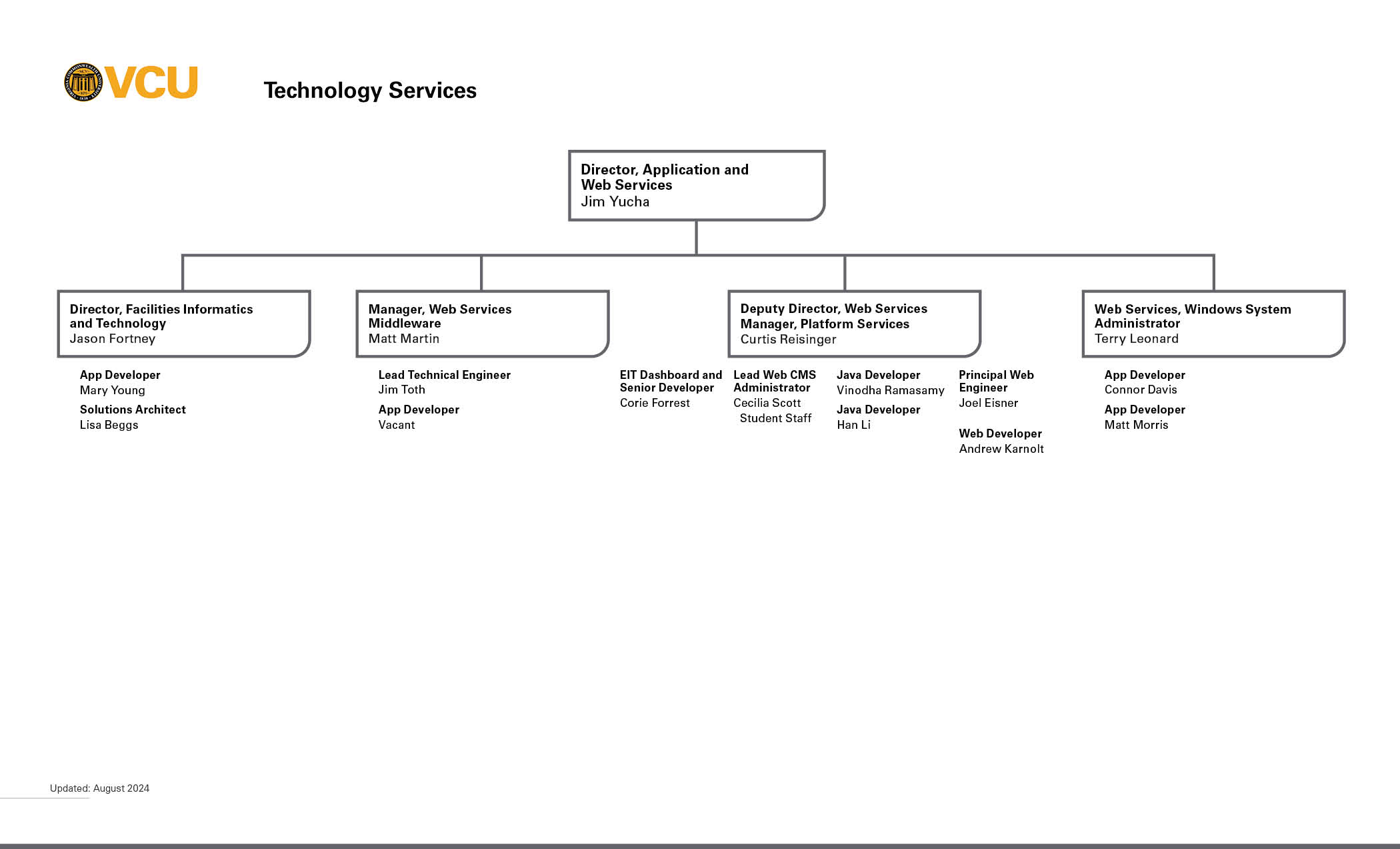 Application Services Org Chart