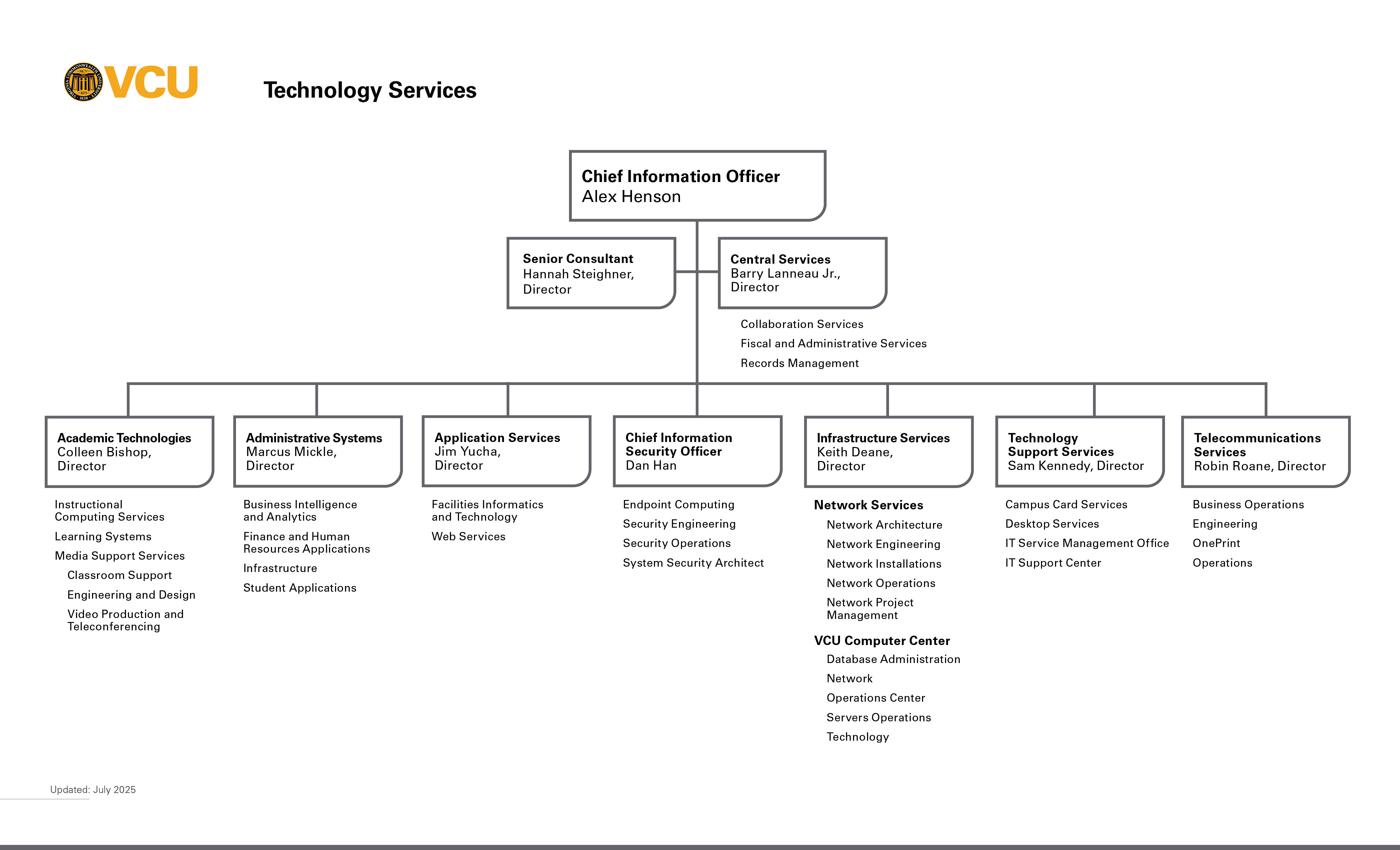 Technology Services  org chart
