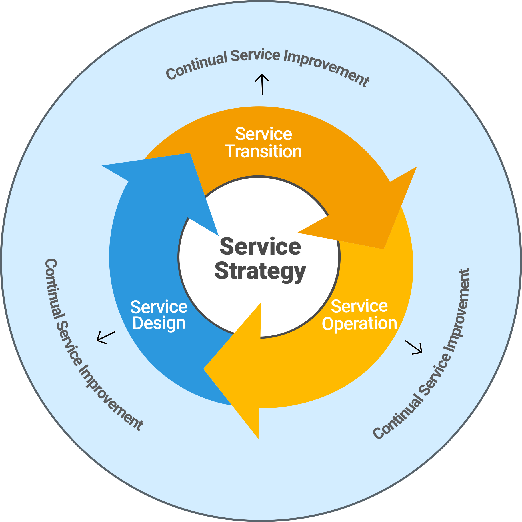 Itsm процессы. ITSM сервисная модель. Сервисная модель ITSM/ITIL. Процессы ITIL.